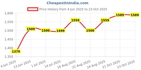 myntra.com BANDIA Floral Yoke Design Thread Work Straight Kurta With Trousers & Dupatta bandia Price History Graph from 4 Jun 2025 to 23 Oct 2025