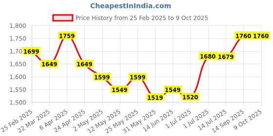 myntra.com BANDIA Geometric Embroidered V-Neck Mirror Work A-Line Kurta With Trouser & Dupatta bandia Price History Graph from 25 Feb 2025 to 8 Oct 2025