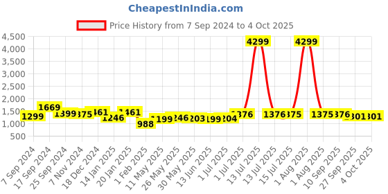 myntra.com BANDIA Girls Bandhani Printed Tiered Gotta Patti Pure Cotton Kurta with Sharara bandia Price History Graph from 7 Sep 2024 to 4 Oct 2025