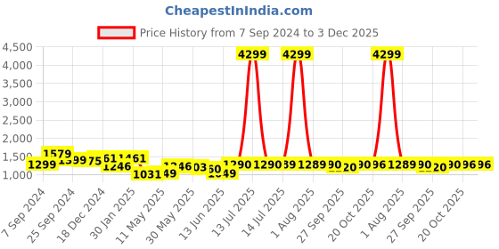 myntra.com BANDIA Girls Floral Printed Panelled Pure Cotton Kurta with Trousers & With Dupatta bandia Price History Graph from 7 Sep 2024 to 2 Dec 2025