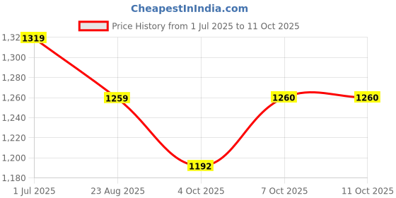 myntra.com BANDIA Lapel Collar Puff Sleeve Top With Trouser Co-Ords bandia Price History Graph from 1 Jul 2025 to 11 Oct 2025