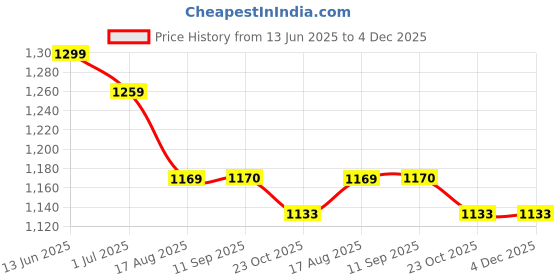 myntra.com BANDIA Polka Dot Lace Embellished Top With Trouser Co-Ords bandia Price History Graph from 13 Jun 2025 to 3 Dec 2025