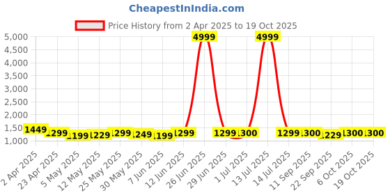 myntra.com BANDIA Printed Pure Cotton Top & Trousers With Shrug Co-Ords bandia Price History Graph from 2 Apr 2025 to 17 Oct 2025