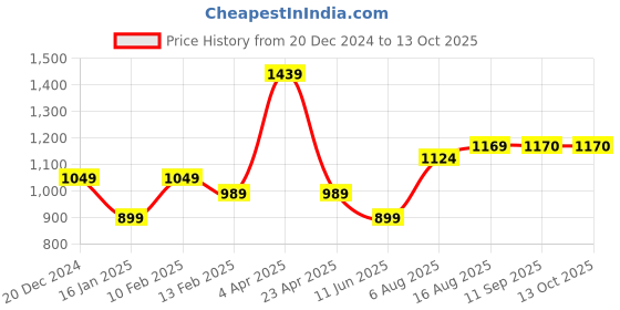 myntra.com BANDIA Printed Pure Cotton Top With Trouser Co-Ords bandia Price History Graph from 20 Dec 2024 to 13 Oct 2025