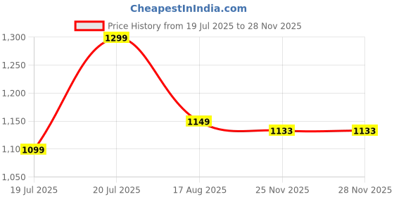 myntra.com BANDIA Printed Pure Cotton Top With Trouser Co-Ords bandia Price History Graph from 19 Jul 2025 to 27 Nov 2025