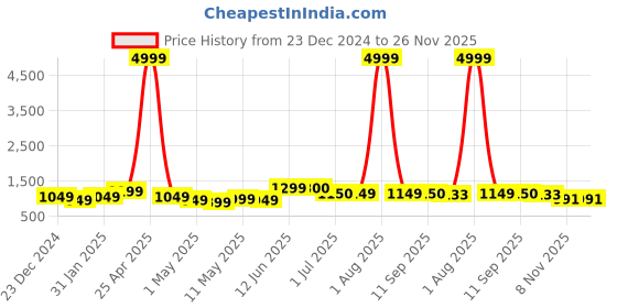 myntra.com BANDIA Printed Pure Cotton Tunic & Trouser Co-Ords bandia Price History Graph from 23 Dec 2024 to 25 Nov 2025
