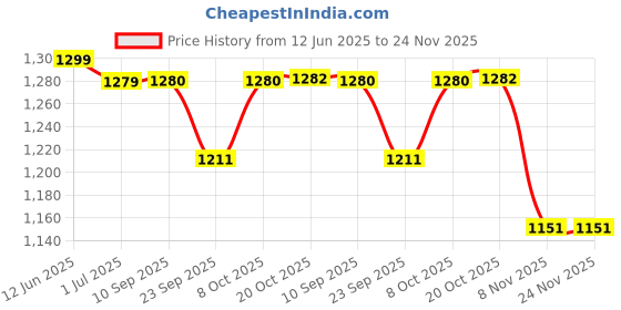 myntra.com BANDIA Printed Pure Cotton Tunic & Trousers Co-ords bandia Price History Graph from 12 Jun 2025 to 24 Nov 2025