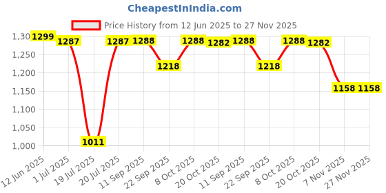myntra.com BANDIA Printed Pure Cotton Tunic & Trousers Co-ords bandia Price History Graph from 12 Jun 2025 to 27 Nov 2025