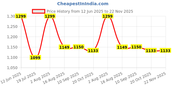 myntra.com BANDIA Printed Pure Cotton Tunic & Trousers Co-ords bandia Price History Graph from 12 Jun 2025 to 22 Nov 2025