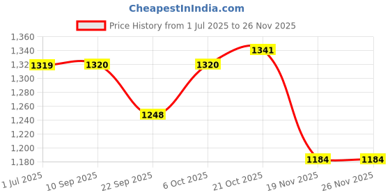 myntra.com BANDIA Printed Pure Cotton Tunic & Trousers Co-ords bandia Price History Graph from 1 Jul 2025 to 24 Nov 2025