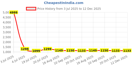 myntra.com BANDIA Printed Pure Cotton Tunic & Trousers Co-ords bandia Price History Graph from 3 Jul 2025 to 12 Dec 2025