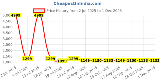 myntra.com BANDIA Printed Pure Cotton Tunic & Trousers Co-ords bandia Price History Graph from 2 Jul 2025 to 1 Dec 2025