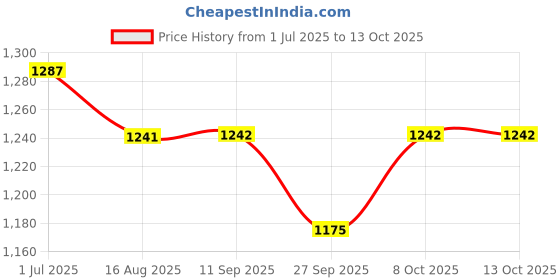 myntra.com BANDIA Printed Pure Cotton Tunic & Trousers Co-ords bandia Price History Graph from 1 Jul 2025 to 13 Oct 2025