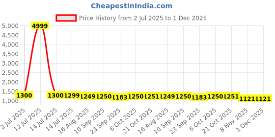 myntra.com Bandia Printed Pure Cotton Tunic & Trousers Co-Ords bandia Price History Graph from 2 Jul 2025 to 1 Dec 2025