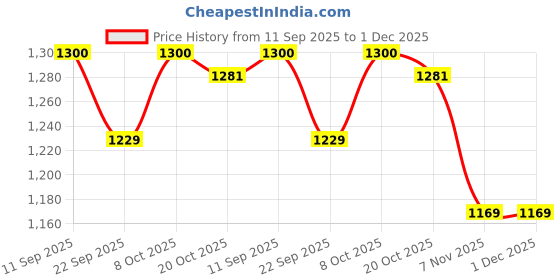 myntra.com BANDIA Printed Pure Cotton Tunic & Trousers, Shrug Co-ords bandia Price History Graph from 11 Sep 2025 to 30 Nov 2025