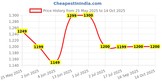 myntra.com BANDIA Printed Pure Cotton Tunic with Trousers bandia Price History Graph from 25 May 2025 to 14 Oct 2025