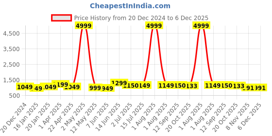 myntra.com BANDIA Printed Pure Cotton Tunic With Trousers Co-Ords bandia Price History Graph from 20 Dec 2024 to 6 Dec 2025