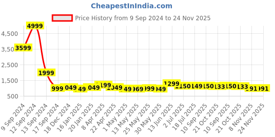 myntra.com BANDIA Printed Top & Trousers Co-Ords bandia Price History Graph from 9 Sep 2024 to 24 Nov 2025