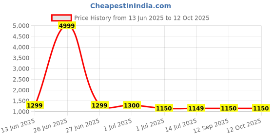 myntra.com BANDIA Printed Top With Trouser Co-Ords Set bandia Price History Graph from 13 Jun 2025 to 11 Oct 2025