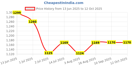 myntra.com BANDIA Printed Top With Trouser Co-Ords Set bandia Price History Graph from 13 Jun 2025 to 12 Oct 2025