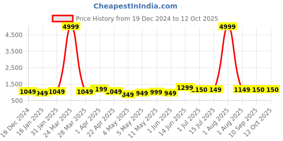 myntra.com BANDIA Printed Tunic & Trousers Co-ords bandia Price History Graph from 19 Dec 2024 to 11 Oct 2025