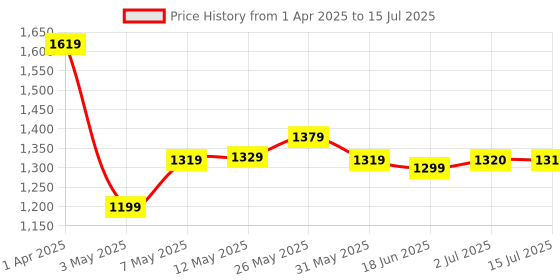 myntra.com Bandia Self Design Notched Lapel Collar Blazer With Top & Trouser bandia Price History Graph from 1 Apr 2025 to 15 Jul 2025