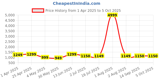 myntra.com Bandia Self Design Round Neck Tunic & Trouser bandia Price History Graph from 1 Apr 2025 to 4 Oct 2025