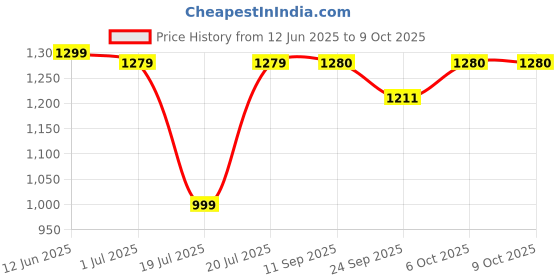 myntra.com BANDIA Striped Kaftan Top With Trouser Co-Ords bandia Price History Graph from 12 Jun 2025 to 9 Oct 2025