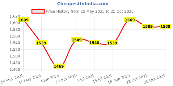myntra.com BANDIA V-Neck Mirror Work Pure Cotton Kurta With Trousers And Dupatta bandia Price History Graph from 25 May 2025 to 25 Oct 2025