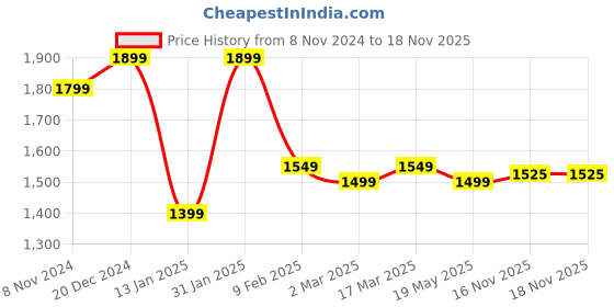 myntra.com BANDIA Women Bandhani Printed Angrakha Pure Cotton Kurta with Trousers bandia Price History Graph from 8 Nov 2024 to 18 Nov 2025