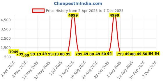 myntra.com BANDIA Women Bandhani Printed Kantha Work Kurta bandia Price History Graph from 2 Apr 2025 to 6 Dec 2025
