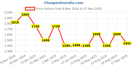 myntra.com BANDIA Women Bandhani Printed Mirror Work Pure Cotton Kurta with Trousers & Dupatta bandia Price History Graph from 8 Nov 2024 to 27 Nov 2025