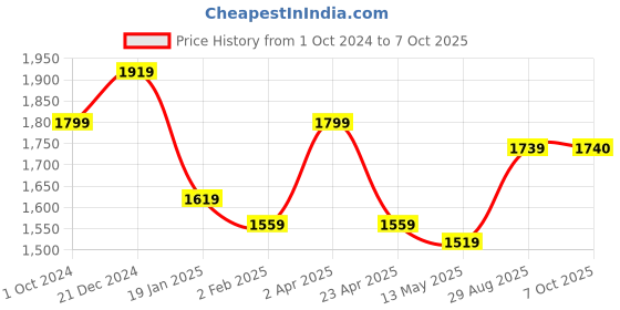myntra.com BANDIA Women Bandhani Printed Regular Gotta Patti Kurta with Trousers & With Dupatta bandia Price History Graph from 1 Oct 2024 to 7 Oct 2025
