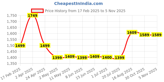 myntra.com BANDIA Women Bandhani Printed Regular Gotta Patti Pure Cotton Kurta with Trousers & With Dupatta bandia Price History Graph from 17 Feb 2025 to 4 Nov 2025