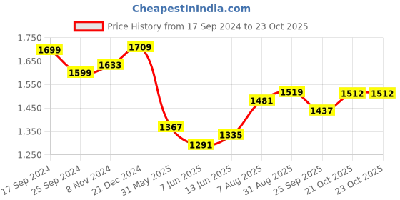 myntra.com BANDIA Women Bandhani Printed Regular Mirror Work Pure Cotton Kurta with Trousers & With Dupatta bandia Price History Graph from 17 Sep 2024 to 23 Oct 2025