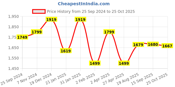 myntra.com BANDIA Women Embroidered Regular Kurta with Trousers & With Dupatta bandia Price History Graph from 25 Sep 2024 to 25 Oct 2025
