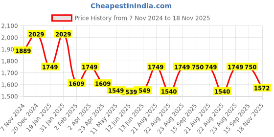 myntra.com BANDIA Women Ethnic Motifs Embroidered Regular Kurta with Palazzos & Dupatta bandia Price History Graph from 7 Nov 2024 to 18 Nov 2025