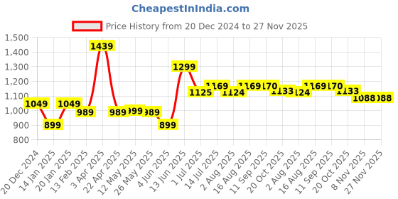 myntra.com BANDIA Women Ethnic Motifs Printed Pure Cotton Kaftan With Trouser bandia Price History Graph from 20 Dec 2024 to 27 Nov 2025