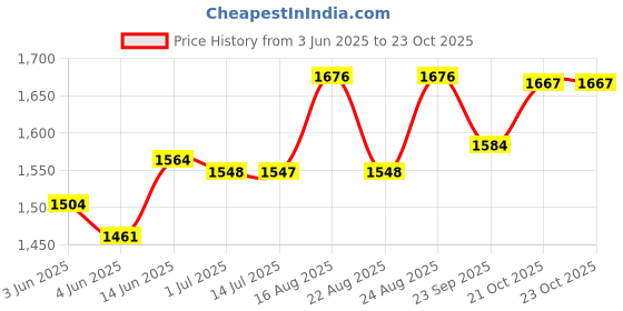 myntra.com BANDIA Women Ethnic Motifs Printed Regular Pure Cotton Kurta with Trousers & Dupatta bandia Price History Graph from 3 Jun 2025 to 23 Oct 2025
