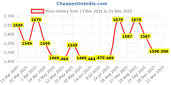 myntra.com BANDIA Women Ethnic Motifs Printed Regular Sequinned Kurta with Trousers & With Dupatta bandia Price History Graph from 13 Mar 2025 to 20 Nov 2025