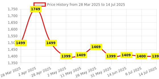 myntra.com BANDIA Women Ethnic Motifs Printed Regular Sequinned Kurta with Trousers & With Dupatta bandia Price History Graph from 28 Mar 2025 to 14 Jul 2025