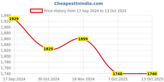 myntra.com BANDIA Women Ethnic Motifs Yoke Design Regular Sequinned Kurta with Trousers & With Dupatta bandia Price History Graph from 17 Sep 2024 to 13 Oct 2025