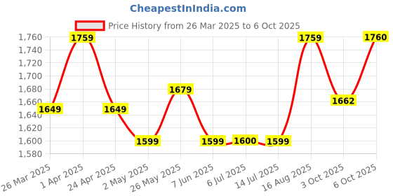 myntra.com BANDIA Women Floral Embroidered Regular Sequinned Kurta with Trousers & With Dupatta bandia Price History Graph from 26 Mar 2025 to 5 Oct 2025