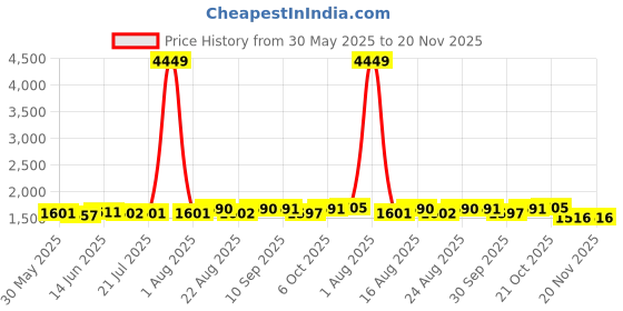 myntra.com BANDIA Women Floral Printed Angrakha Pure Cotton Kurta with Trousers & With Dupatta bandia Price History Graph from 30 May 2025 to 20 Nov 2025