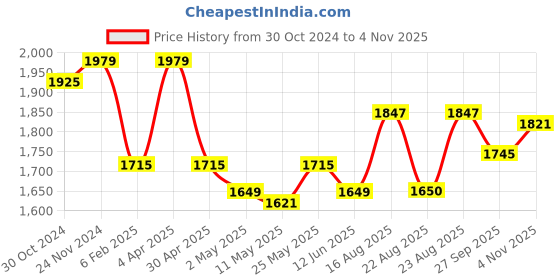 myntra.com BANDIA Women Floral Printed Empire Gotta Patti Pure Cotton Kurta with Sharara & With Dupatta bandia Price History Graph from 30 Oct 2024 to 4 Nov 2025