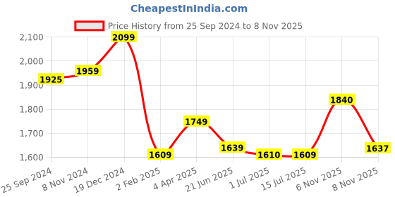 myntra.com BANDIA Women Floral Printed Empire Mirror Work Kurta with Trousers & With Dupatta bandia Price History Graph from 25 Sep 2024 to 7 Nov 2025
