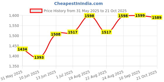 myntra.com BANDIA Women Floral Printed Panelled Beads and Stones Kurta with Trousers & Dupatta bandia Price History Graph from 31 May 2025 to 21 Oct 2025