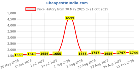 myntra.com BANDIA Women Floral Printed Panelled Sequinned Kurta with Trousers & With Dupatta bandia Price History Graph from 30 May 2025 to 21 Oct 2025