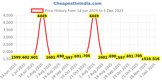 myntra.com BANDIA Women Floral Printed Panelled Sequinned Pure Cotton Kurta with Trousers & Dupatta bandia Price History Graph from 14 Jun 2025 to 5 Dec 2025