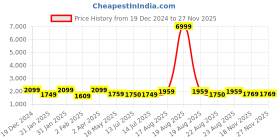myntra.com BANDIA Women Floral Printed Regular Beads and Stones Kurta with Trousers & Dupatta bandia Price History Graph from 19 Dec 2024 to 24 Nov 2025